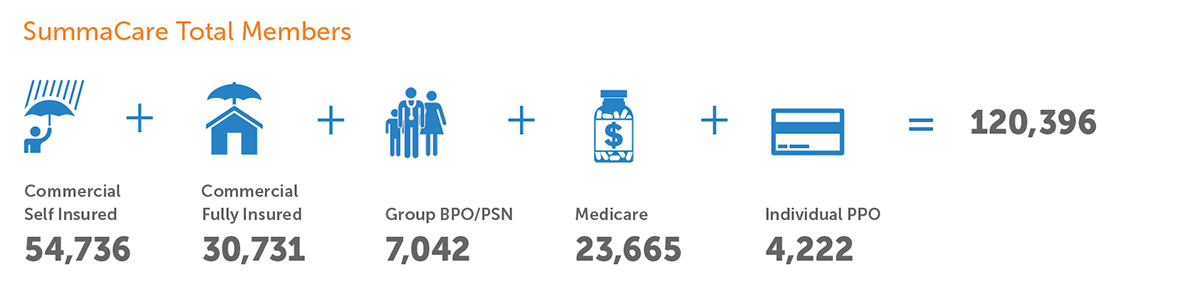 SummaCare Total Members