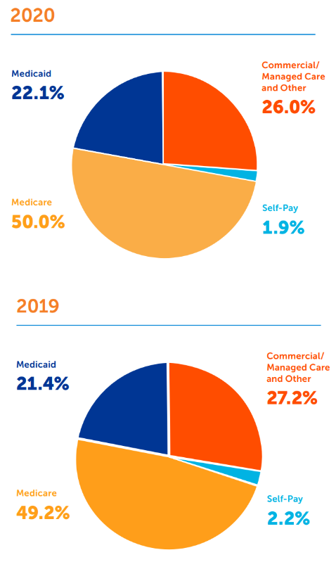 Payer Mix Chart