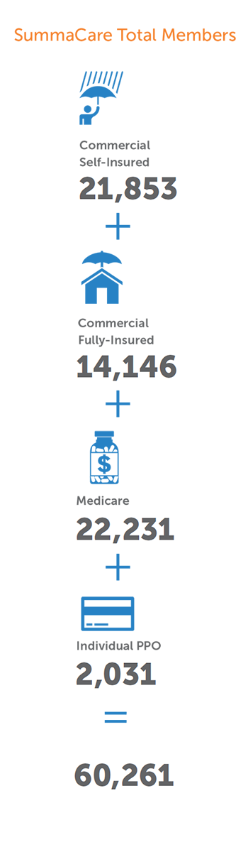 SummaCare Total Members