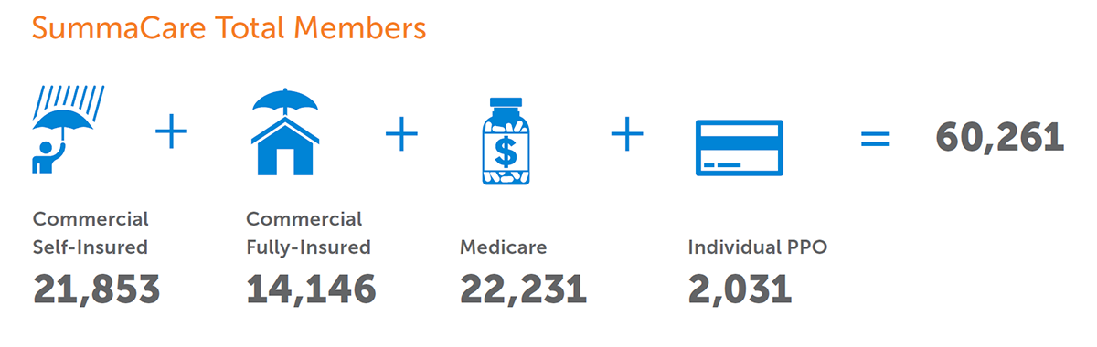 SummaCare Total Members