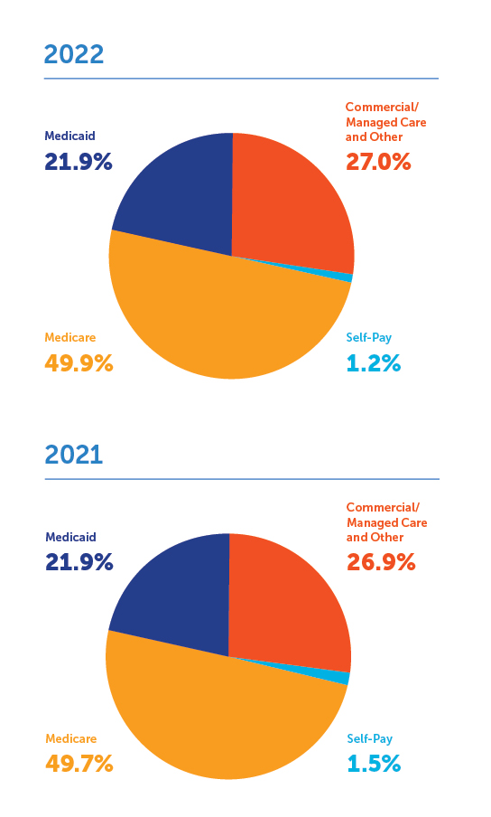 Payor Mix for Mobile