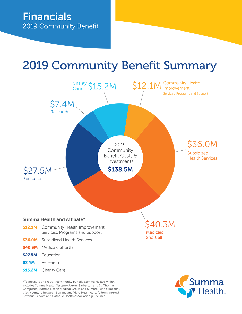 Financials 2019 Community Benefit