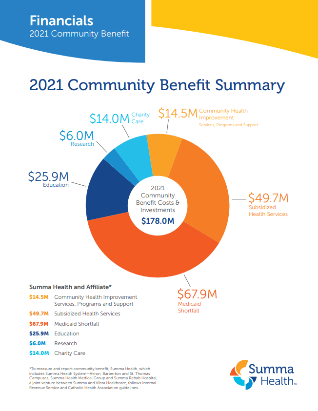 2021 Community Benefits Financials